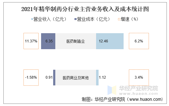 2021年精华制药分行业主营业务收入及成本统计图