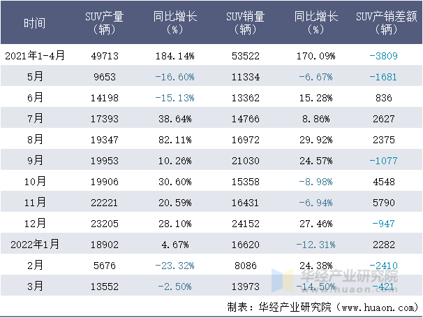 2021-2022年1-3月长安福特SUV月度产销量情况统计表