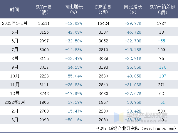 2021-2022年1-3月华晨鑫源SUV月度产销量情况统计表