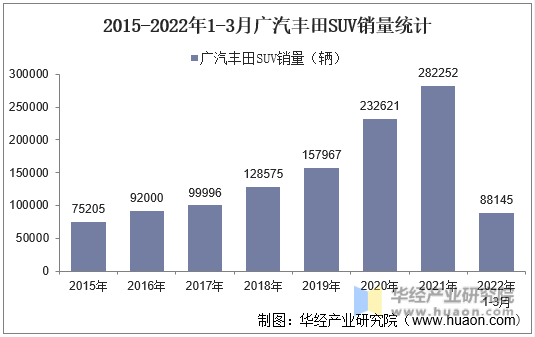 2015-2022年1-3月广汽丰田SUV销量统计