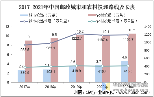 2017-2021年中国邮政城市和农村投递路线及长度