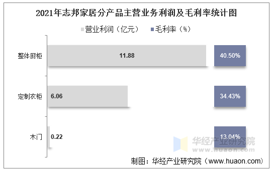 2021年志邦家居分产品主营业务利润及毛利率统计图