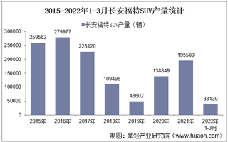 2022年3月长安福特SUV产销量、产销差额及各车型产销量结构统计分析