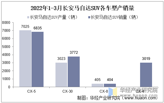 2022年1-3月长安马自达SUV各车型产销量