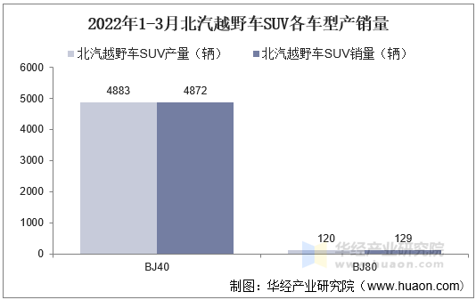 2022年1-3月北汽越野车SUV各车型产销量