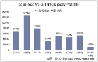 2022年3月江铃股份SUV产销量、产销差额及各车型产销量结构统计分析