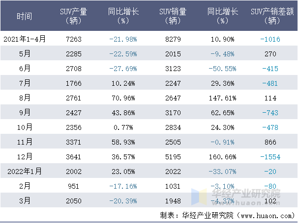 2021-2022年1-3月北汽越野车SUV月度产销量情况统计表