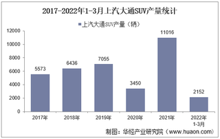 2022年3月上汽大通SUV产销量、产销差额及各车型产销量结构统计分析