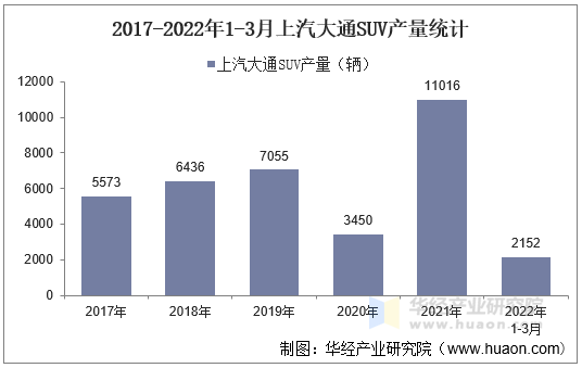 2017-2022年1-3月上汽大通SUV产量统计