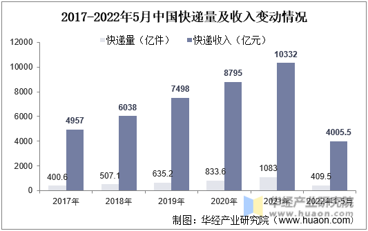 2017-2022年5月中国快递量及收入变动情况