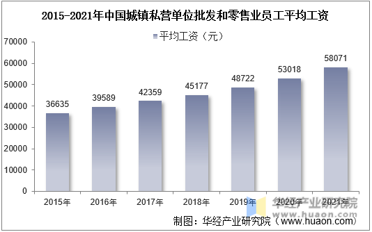 2015-2021年中国城镇私营单位批发和零售业员工平均工资