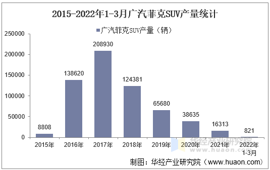 2015-2022年1-3月广汽菲克SUV产量统计