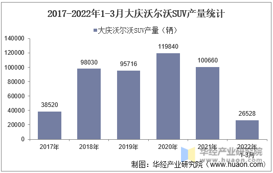 2017-2022年1-3月大庆沃尔沃SUV产量统计