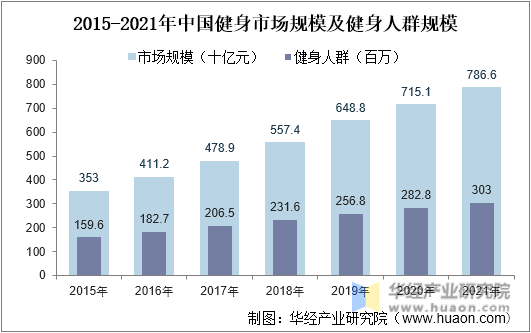 2015-2021年中国健身市场规模及健身人群规模