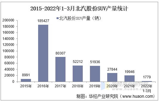 2015-2022年1-3月北汽股份SUV产量统计