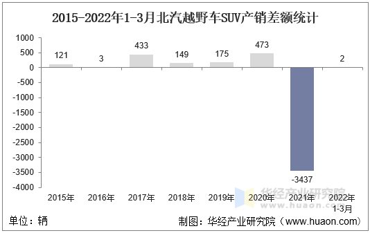 2015-2022年1-3月北汽越野车SUV产销差额统计