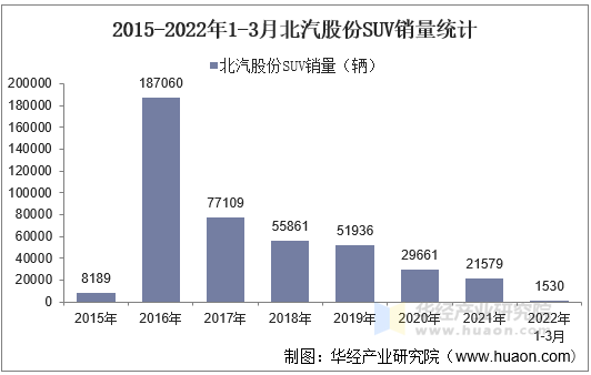 2015-2022年1-3月北汽股份SUV销量统计