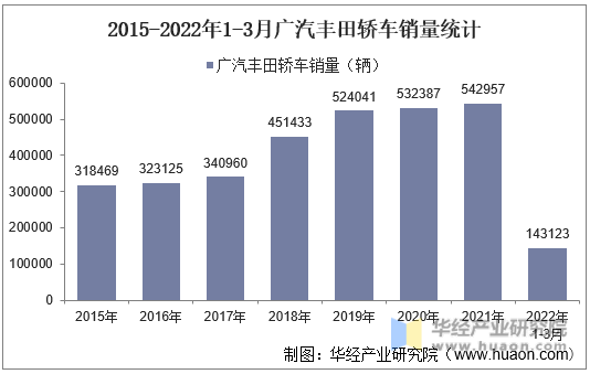 2015-2022年1-3月广汽丰田轿车销量统计