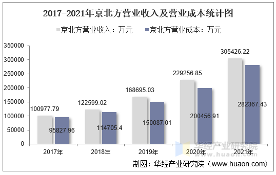 2017-2021年京北方营业收入及营业成本统计图