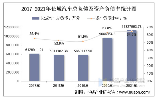 2017-2021年长城汽车总负债及资产负债率统计图