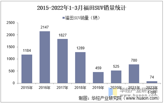 2015-2022年1-3月福田SUV销量统计