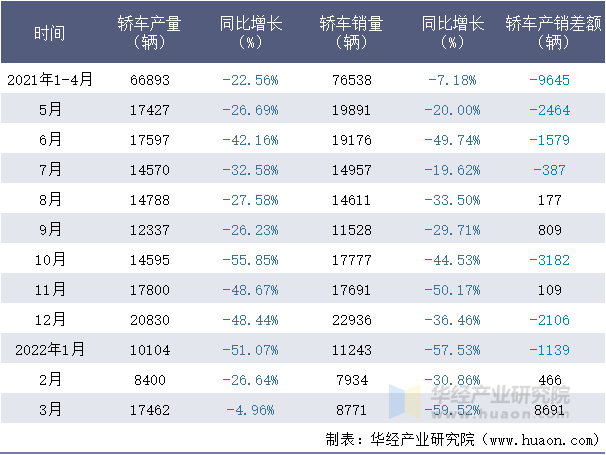 2021-2022年1-3月北京现代轿车月度产销量情况统计表