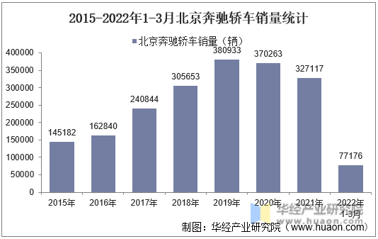 2015-2022年1-3月北京奔驰轿车销量统计