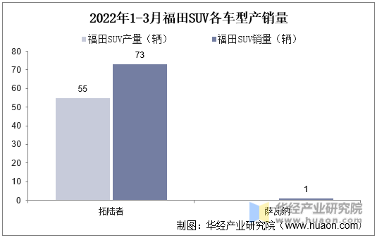 2022年1-3月福田SUV各车型产销量