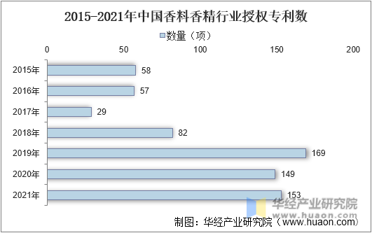 2015-2021年中国香料香精行业授权专利数