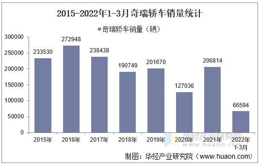 2015-2022年1-3月奇瑞轿车销量统计