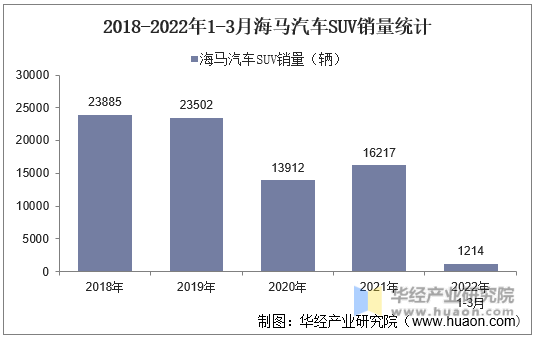 2018-2022年1-3月海马汽车SUV销量统计