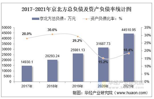2017-2021年京北方总负债及资产负债率统计图