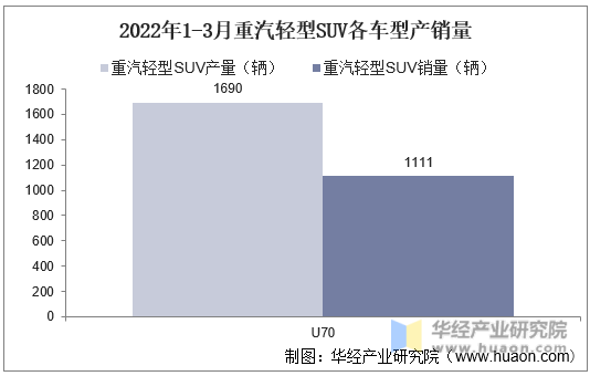 2022年1-3月重汽轻型SUV各车型产销量