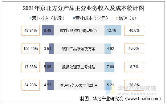 2021年京北方分产品主营业务收入及成本统计图