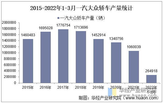 2015-2022年1-3月一汽大众轿车产量统计