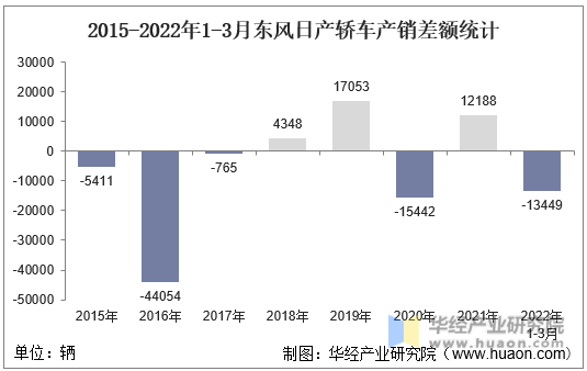 2015-2022年1-3月东风日产轿车产销差额统计