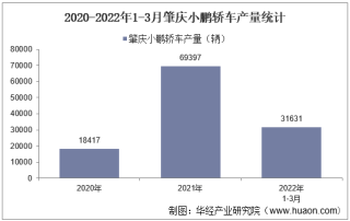 2022年3月肇庆小鹏轿车产销量、产销差额及各车型产销量结构统计分析
