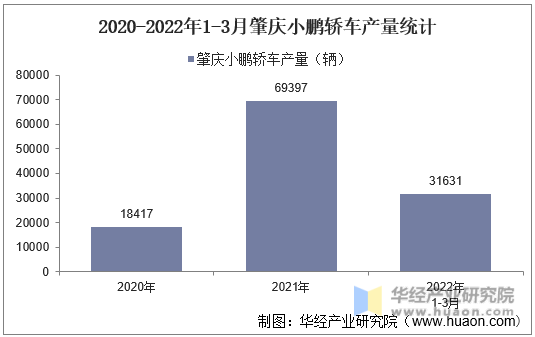 2020-2022年1-3月肇庆小鹏轿车产量统计