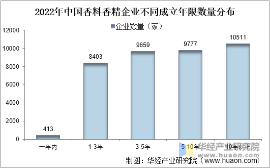 2022年中国香料香精企业不同成立年限数量分布