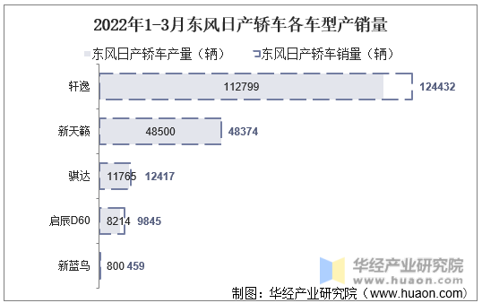 2022年1-3月东风日产轿车各车型产销量
