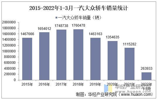 2015-2022年1-3月一汽大众轿车销量统计