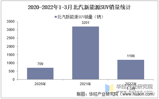 2020-2022年1-3月北汽新能源SUV销量统计