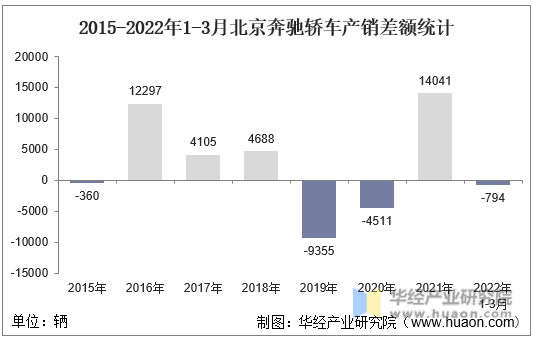 2015-2022年1-3月北京奔驰轿车产销差额统计