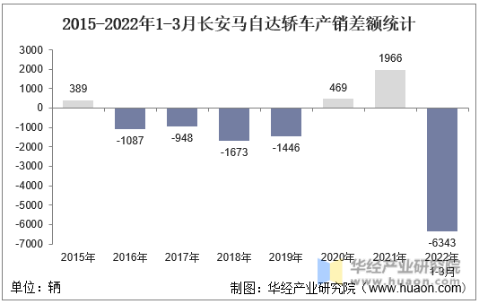 2015-2022年1-3月长安马自达轿车产销差额统计