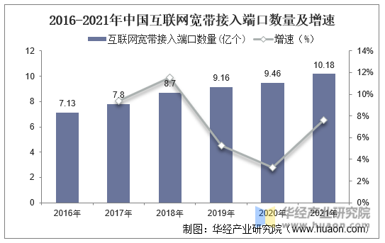 2016-2021年中国互联网宽带接入端口数量及增速
