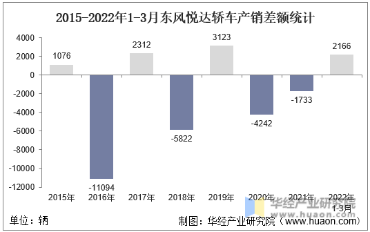 2015-2022年1-3月东风悦达轿车产销差额统计