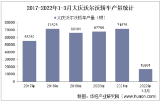 2022年3月大庆沃尔沃轿车产销量及各车型产销量结构统计分析