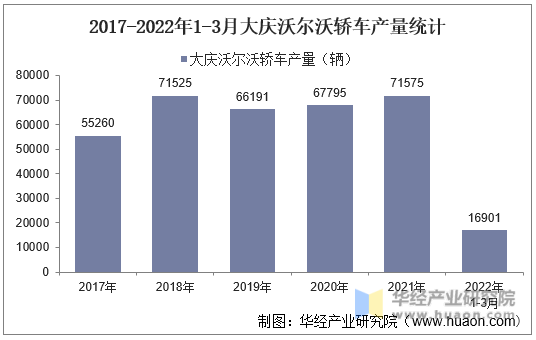 2017-2022年1-3月大庆沃尔沃轿车产量统计
