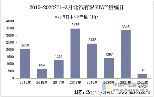 2015-2022年1-3月北汽有限SUV产量统计