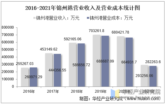 2016-2021年锦州港营业收入及营业成本统计图